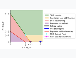 thumbnail for publication Online Learning and Information Exponents: On The Importance of Batch size, and Time/ComLPexity Tradeoffs